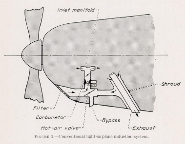 Figure 2. Conventional light-airplane induction system. This starts with a cowl leading edge inlet air filter, and a bypass valve that can mix in air heated by exhaust air to the carburetor.